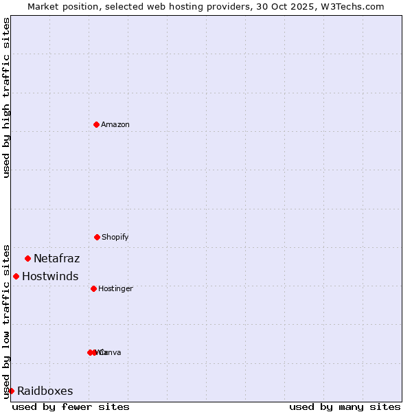 Market position of Netafraz vs. Hostwinds vs. Raidboxes