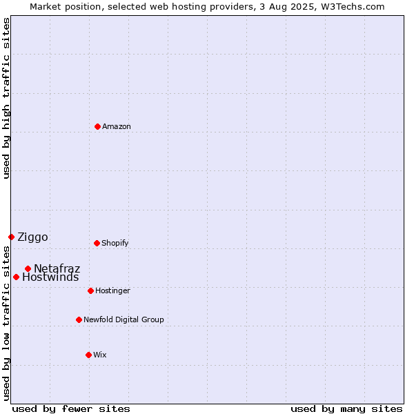 Market position of Netafraz vs. Hostwinds vs. Ziggo