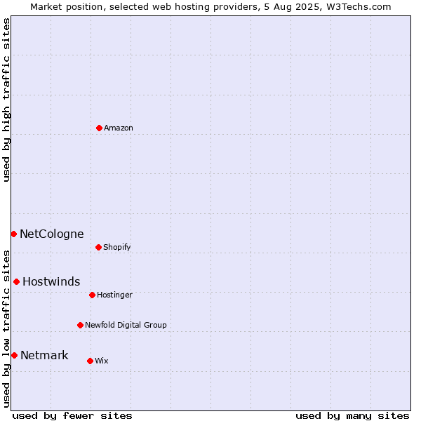 Market position of Hostwinds vs. Netmark vs. NetCologne