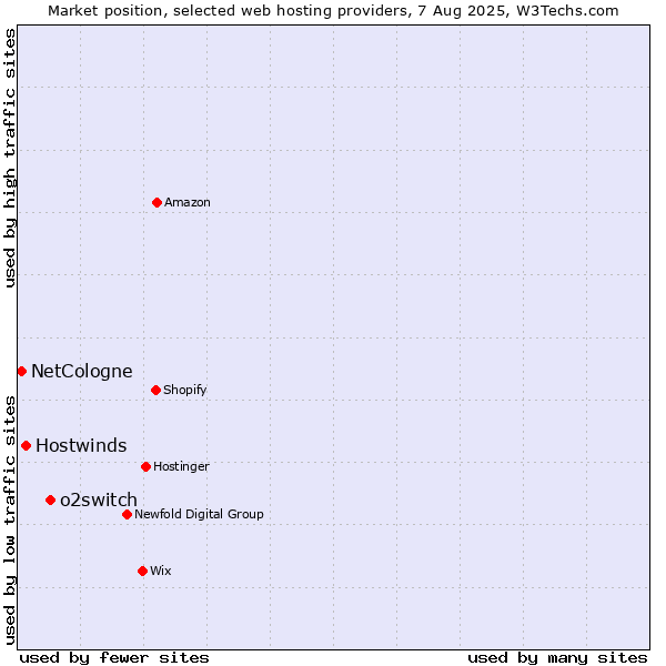 Market position of o2switch vs. Hostwinds vs. NetCologne