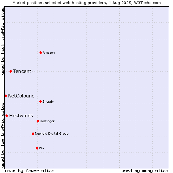 Market position of Tencent vs. Hostwinds vs. NetCologne