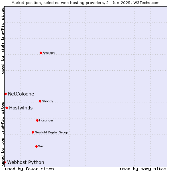 Market position of Hostwinds vs. NetCologne vs. Webhost Python