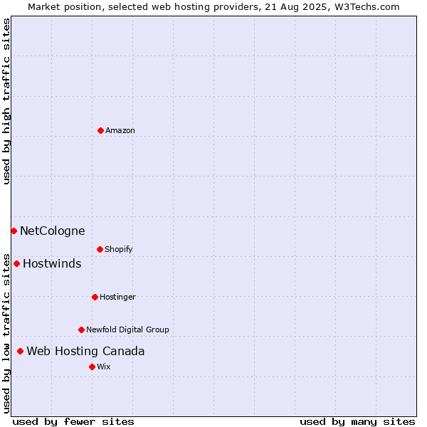 Market position of Web Hosting Canada vs. Hostwinds vs. NetCologne