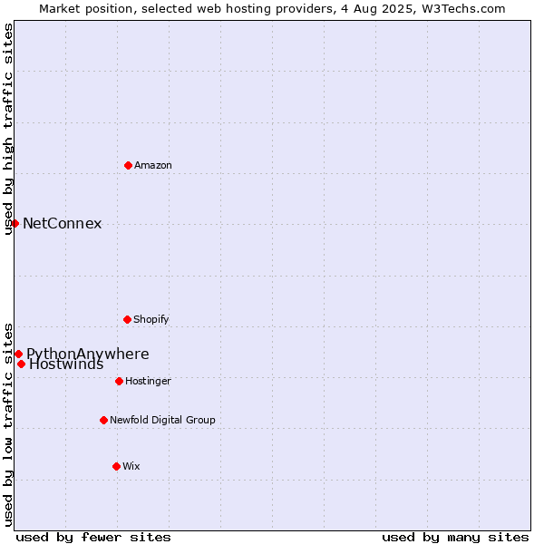 Market position of Hostwinds vs. PythonAnywhere vs. NetConnex