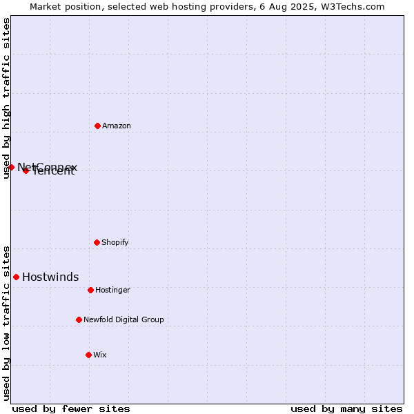 Market position of Tencent vs. Hostwinds vs. NetConnex