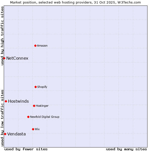 Market position of Hostwinds vs. Vendasta vs. NetConnex