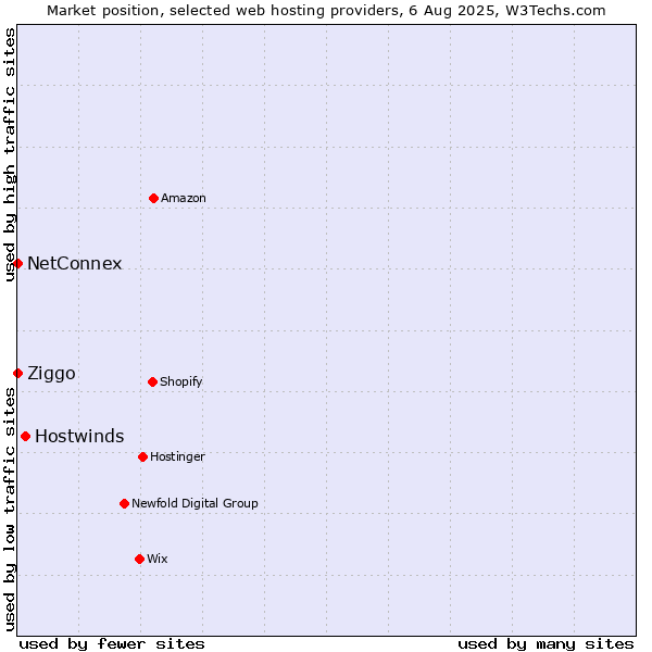 Market position of Hostwinds vs. Ziggo vs. NetConnex