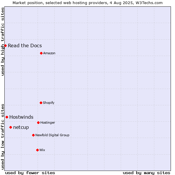 Market position of netcup vs. Hostwinds vs. Read the Docs