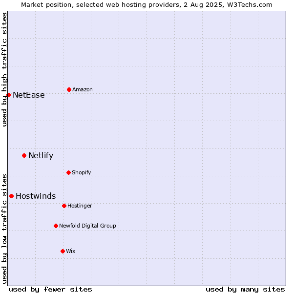 Market position of Netlify vs. Hostwinds vs. NetEase