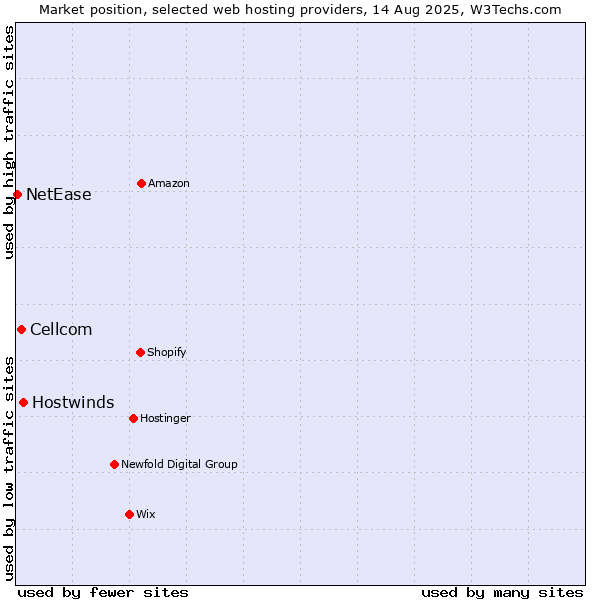 Market position of Hostwinds vs. Cellcom vs. NetEase