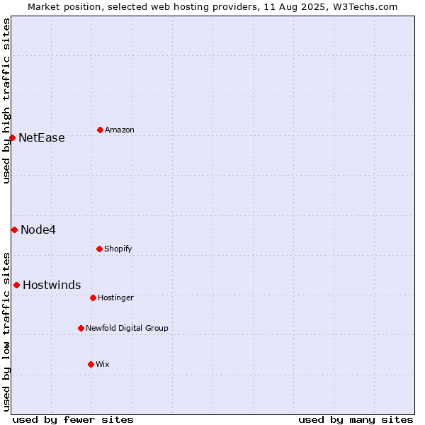 Market position of Hostwinds vs. Node4 vs. NetEase