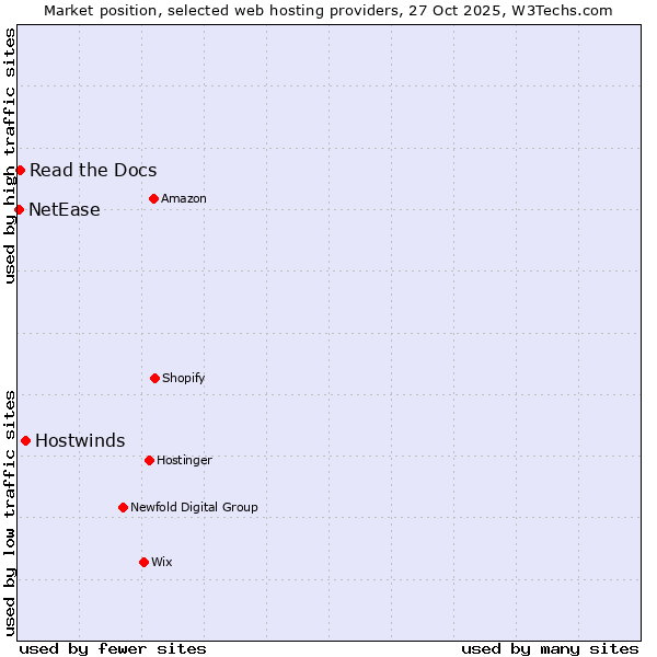 Market position of Hostwinds vs. Read the Docs vs. NetEase