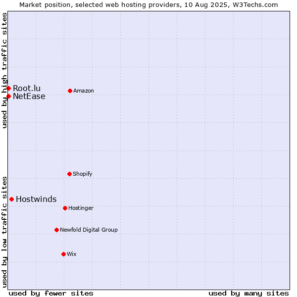 Market position of Hostwinds vs. NetEase vs. Root.lu