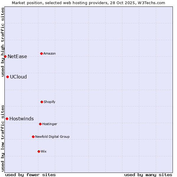 Market position of UCloud vs. Hostwinds vs. NetEase