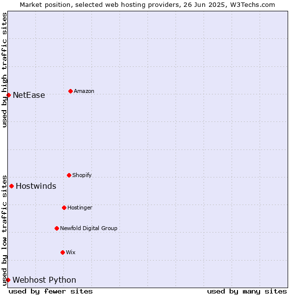 Market position of Hostwinds vs. NetEase vs. Webhost Python