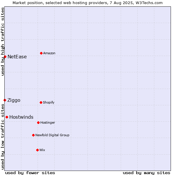 Market position of Hostwinds vs. NetEase vs. Ziggo