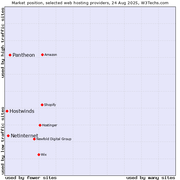 Market position of Pantheon vs. Netinternet vs. Hostwinds