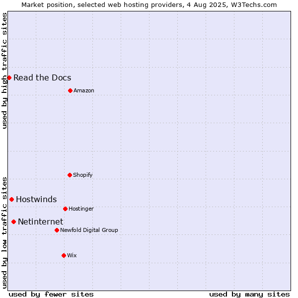 Market position of Netinternet vs. Hostwinds vs. Read the Docs