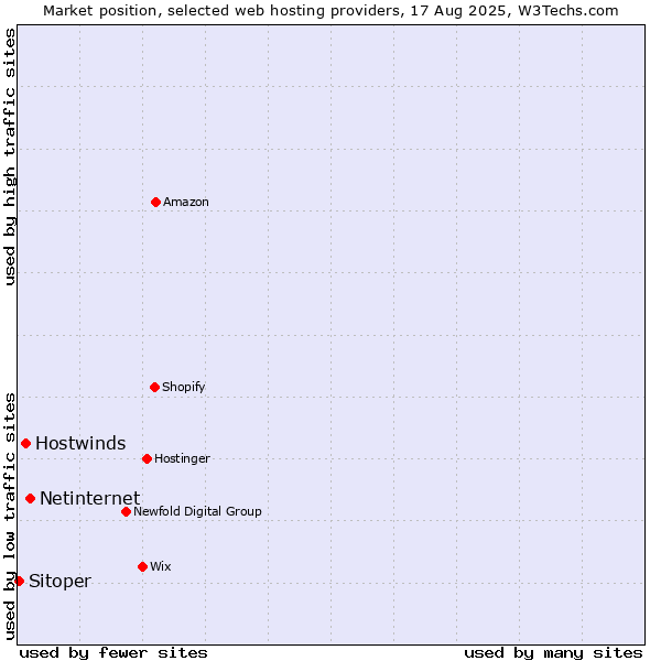 Market position of Netinternet vs. Hostwinds vs. Sitoper