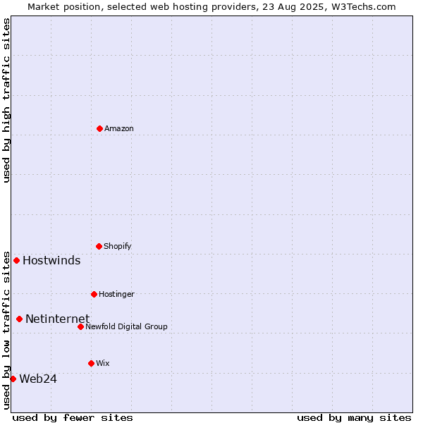 Market position of Netinternet vs. Hostwinds vs. Web24