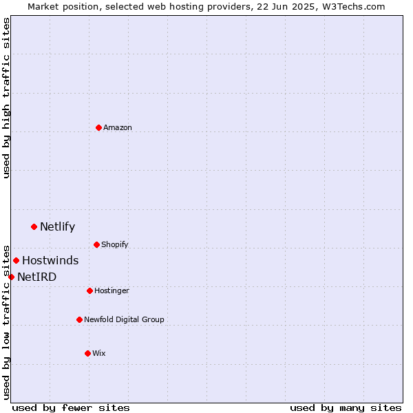 Market position of Netlify vs. Hostwinds vs. NetIRD
