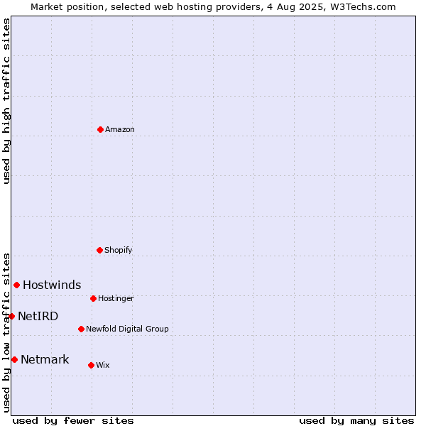 Market position of Hostwinds vs. Netmark vs. NetIRD