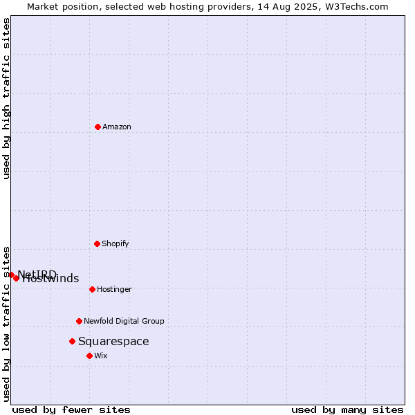 Market position of Squarespace vs. Hostwinds vs. NetIRD