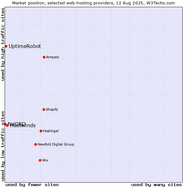 Market position of Hostwinds vs. UptimeRobot vs. NetIRD