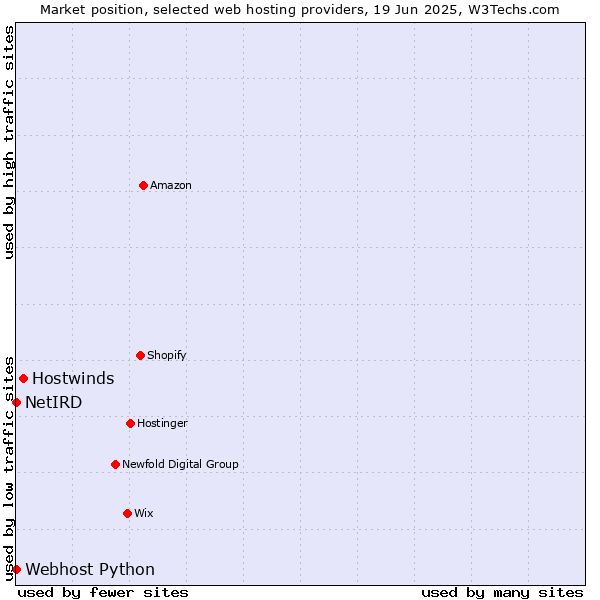 Market position of Hostwinds vs. Webhost Python vs. NetIRD