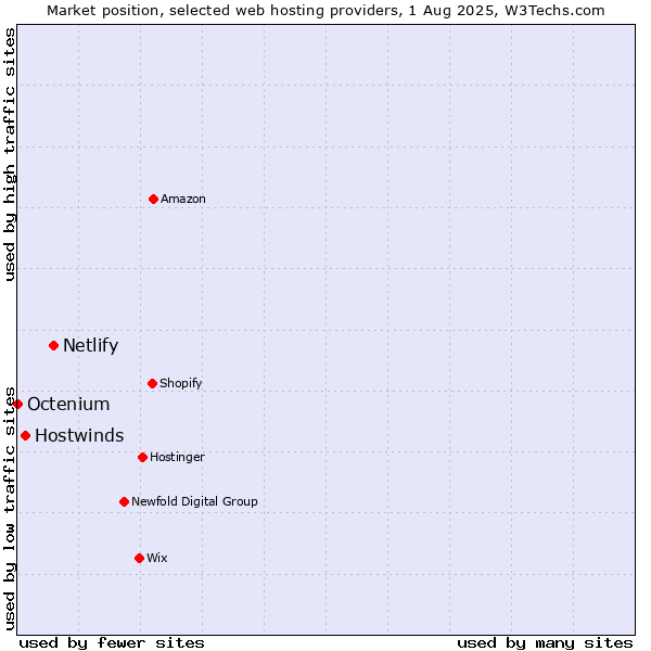 Market position of Netlify vs. Hostwinds vs. Octenium