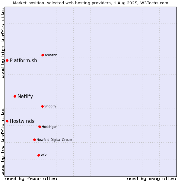 Market position of Netlify vs. Platform.sh vs. Hostwinds