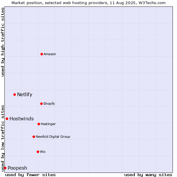 Market position of Netlify vs. Hostwinds vs. Poopesh