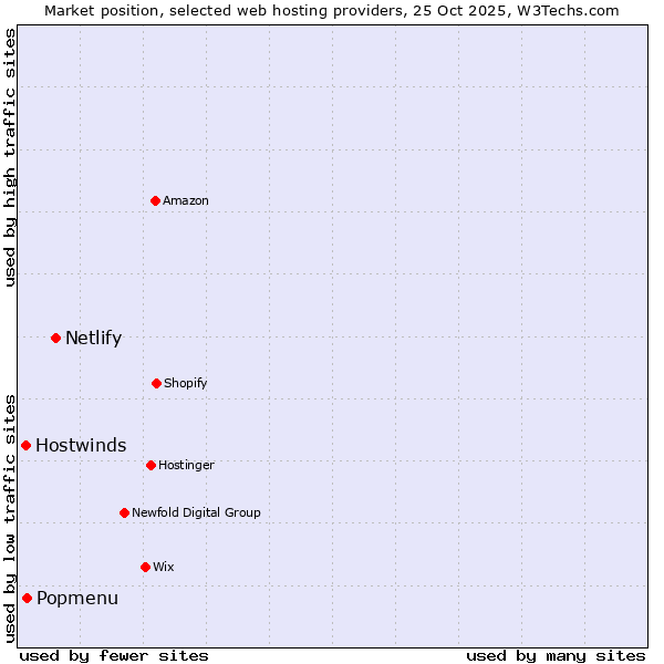 Market position of Netlify vs. Popmenu vs. Hostwinds