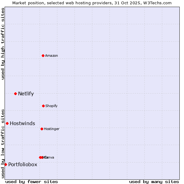 Market position of Netlify vs. Hostwinds vs. Portfoliobox