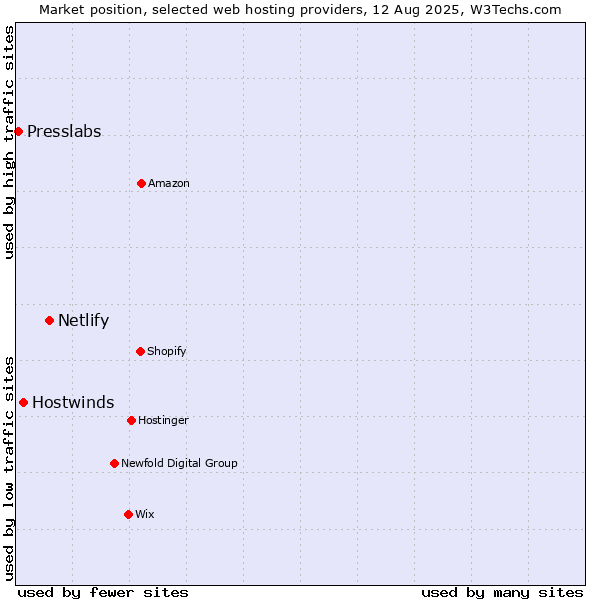 Market position of Netlify vs. Hostwinds vs. Presslabs