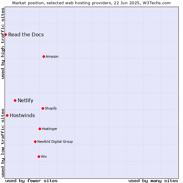 Market position of Netlify vs. Hostwinds vs. Read the Docs