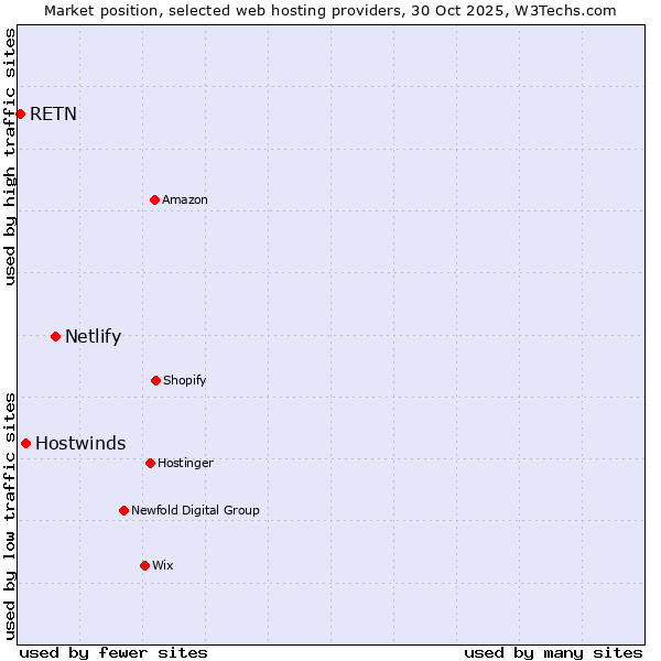 Market position of Netlify vs. Hostwinds vs. RETN
