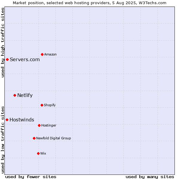 Market position of Netlify vs. Servers.com vs. Hostwinds