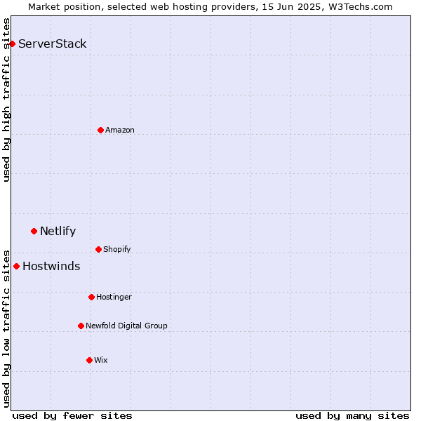 Market position of Netlify vs. Hostwinds vs. ServerStack