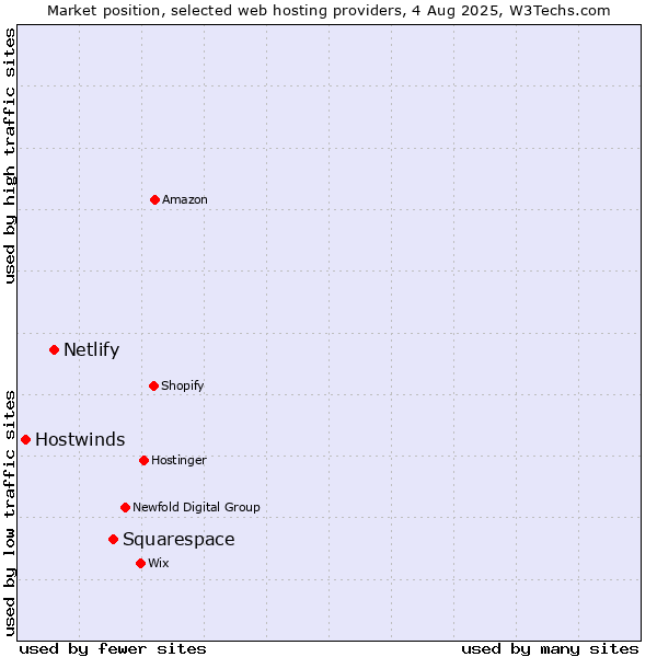Market position of Squarespace vs. Netlify vs. Hostwinds
