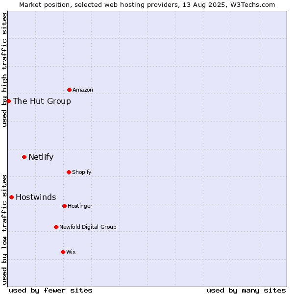 Market position of Netlify vs. Hostwinds vs. The Hut Group