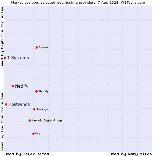 Market position of Netlify vs. Hostwinds vs. T-Systems