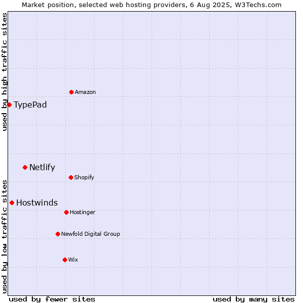 Market position of Netlify vs. Hostwinds vs. TypePad