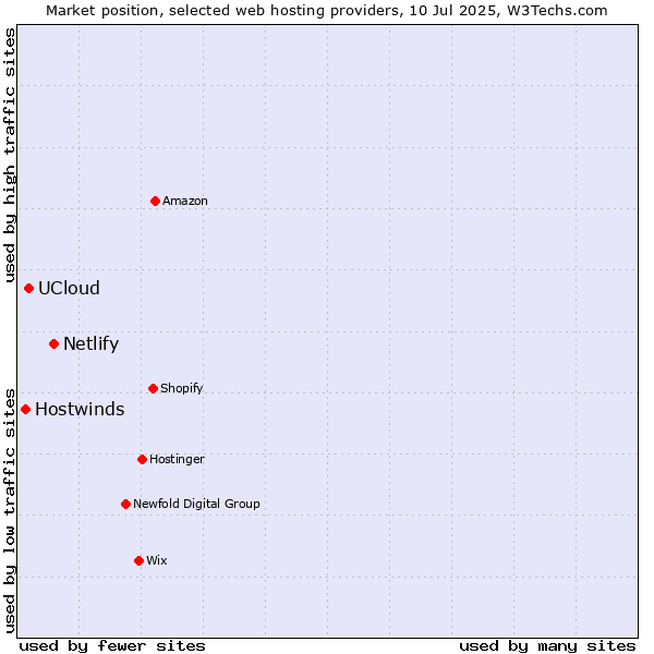 Market position of Netlify vs. UCloud vs. Hostwinds