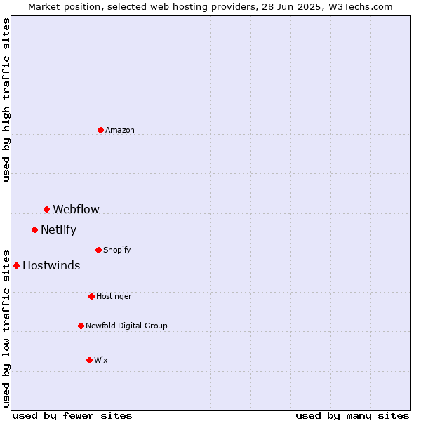 Market position of Webflow vs. Netlify vs. Hostwinds