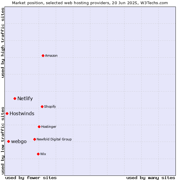 Market position of Netlify vs. webgo vs. Hostwinds