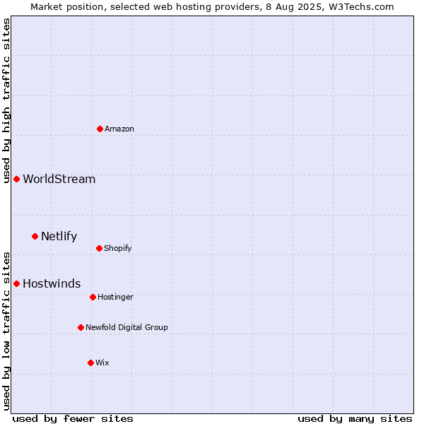 Market position of Netlify vs. Hostwinds vs. WorldStream