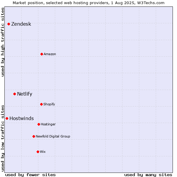 Market position of Netlify vs. Zendesk vs. Hostwinds