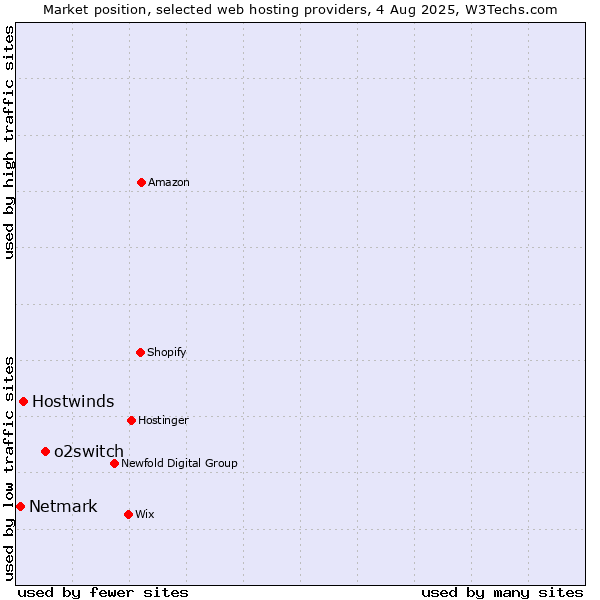 Market position of o2switch vs. Hostwinds vs. Netmark