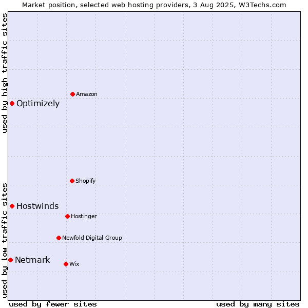 Market position of Optimizely vs. Hostwinds vs. Netmark